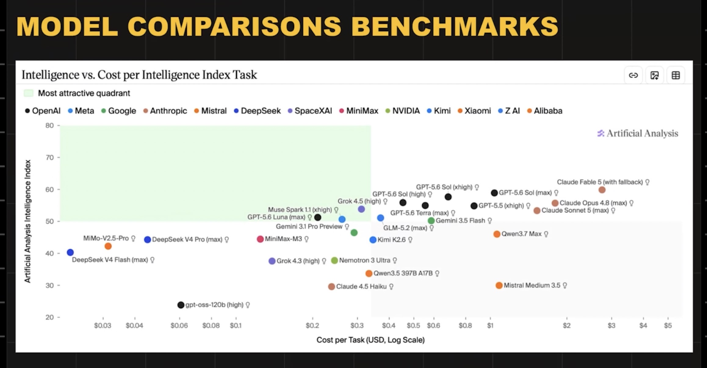 Model comparisons: Intelligence vs. Cost per Intelligence Index Task (Artificial Analysis)