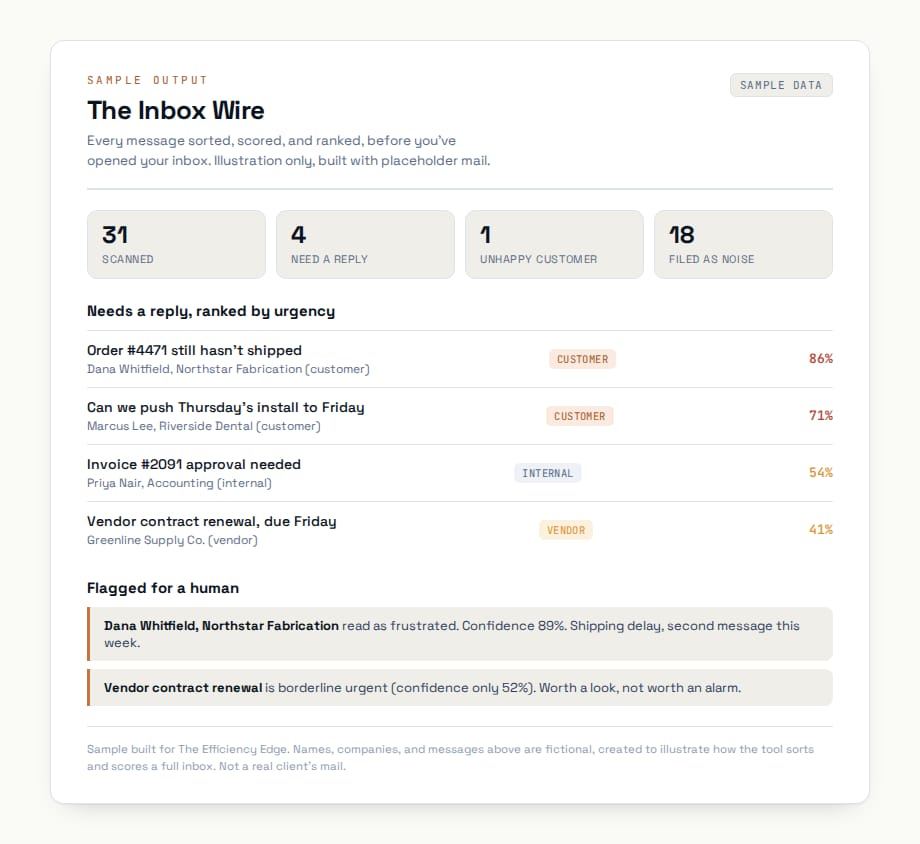 Sample of The Inbox Wire, showing sorted and scored mail with fictional data
